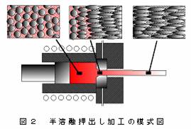 半溶融押出し加工の模式図