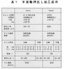 半溶融押出し加工条件