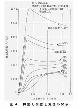 押出し荷重と変位の関係