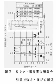 ビレット固相率と製品の引張り強さ・伸びの関係