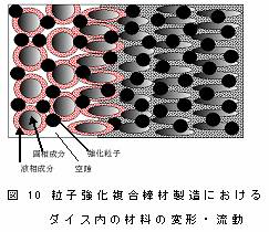 粒子強化複合棒材製造におけるダイス内の材料の変形・流動