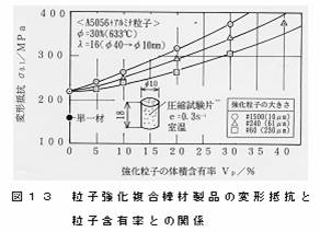 粒子強化複合棒材製品の変形抵抗と粒子含有率との関係