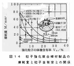 粒子強化複合棒材製品の摩擦量と粒子含有率との関係