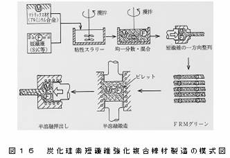 炭化珪素短繊維強化複合棒材製造の模式図