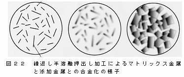 繰返し半溶融押出し加工によるマトリックス金属と添加金属との合金化の様子