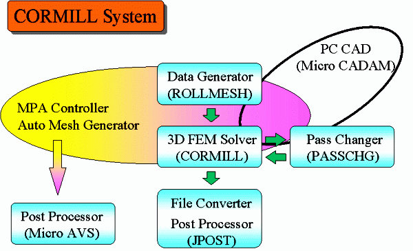 CORMILL System